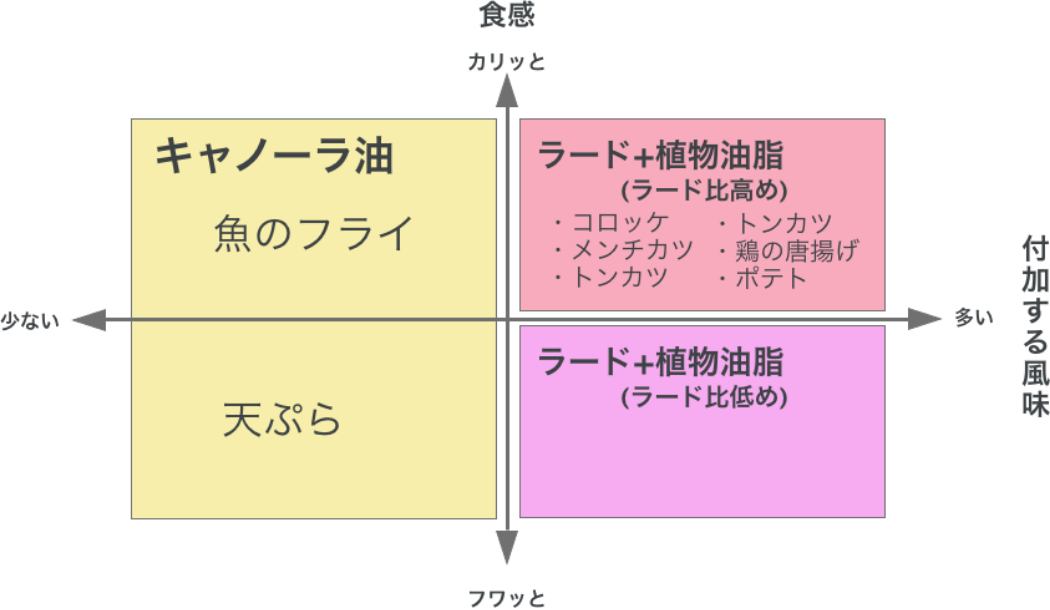 油の表