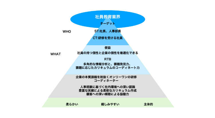 ブランディングピラミッド