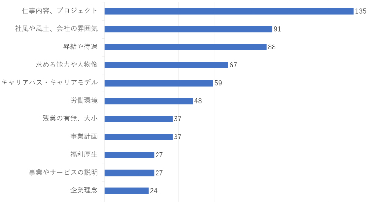 求職者の希望することグラフ